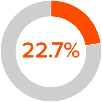 Pie graph showing 22.7%