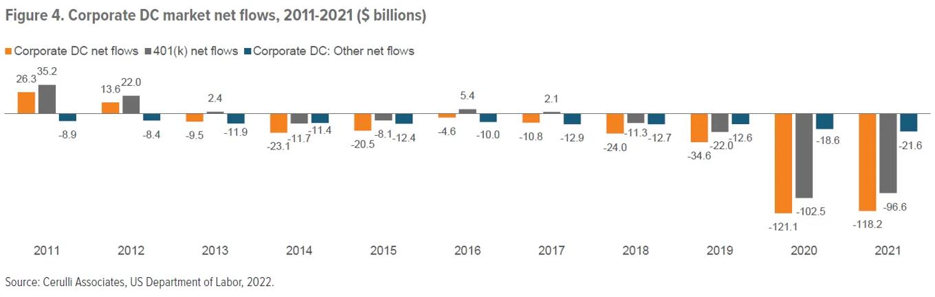 Figure 4. Corporate DC market net flows, 2011-2021 chart: Corp. DC, 401(k) and Other h continues to see net outflows,