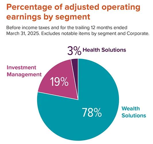 Percentage of adjusted operating earnings by segment, before income taxes and for the trailing 12 months ended Dec. 31, 2024. Excludes notable items by segment and Corporate. 78% Wealth Solutions, 19% Investment Management, 3% Health Solutions