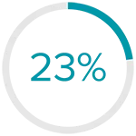23% percent
