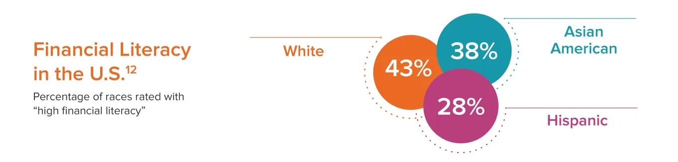 Financial literacy in the U.S. % of races rated with "high financial literacy" white 43%, Asian American 38%, Hispanic 28%