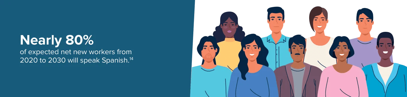 Nearly 80% of expected net new workers from 2020 to 2023 will speak Spanish. 14