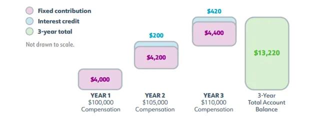 Cash balance plans article graph/infographic images
