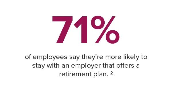 71% of employees say they are more likely to stay with an employer that offers a retirement plan. 2