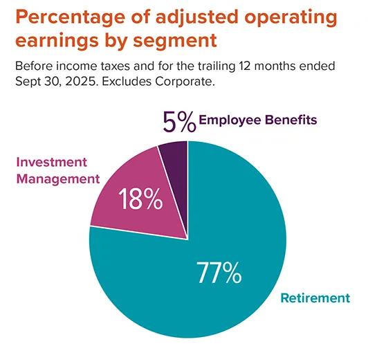 Percentage of adjusted operating earnings by segment