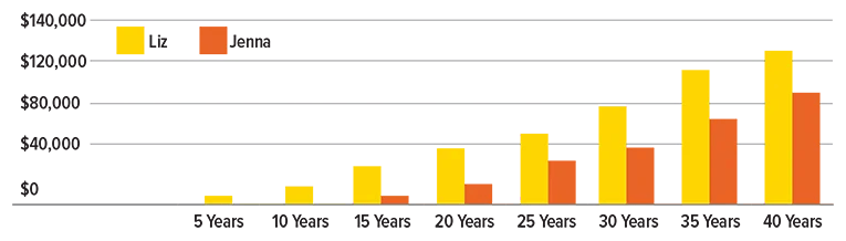 The cost of waiting graph,