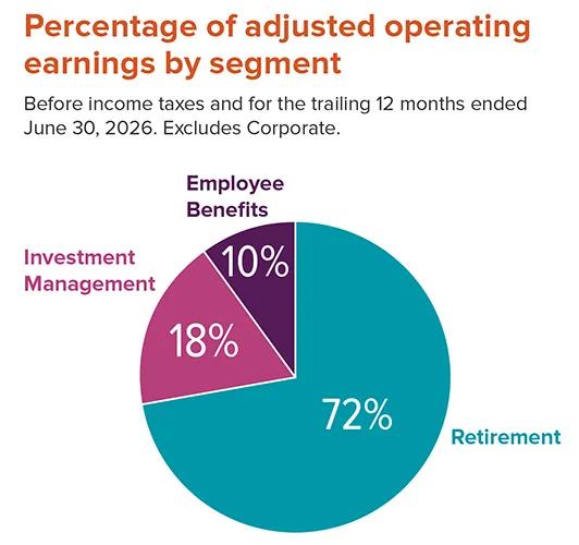Percentage of adjusted operating earnings by segment