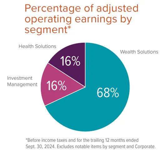 Percentage of adjusted operating earnings by segment: Wealth Solutions 68%, Investment Management 16%, Health Solutions 16%