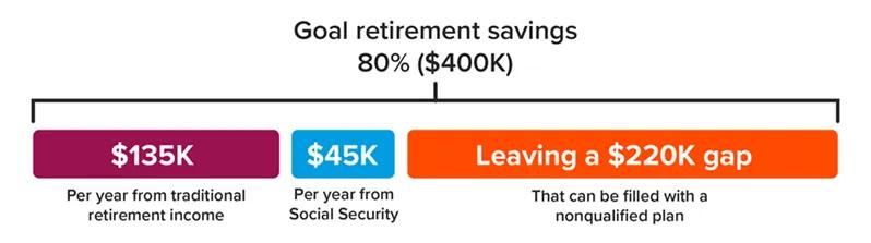 Graphic showing goal retirement savings $00K,  $135K per year from traditional 401(k), $45K per year from Soc Sec, leaving a $220K gap - that can be filled with a NQDC