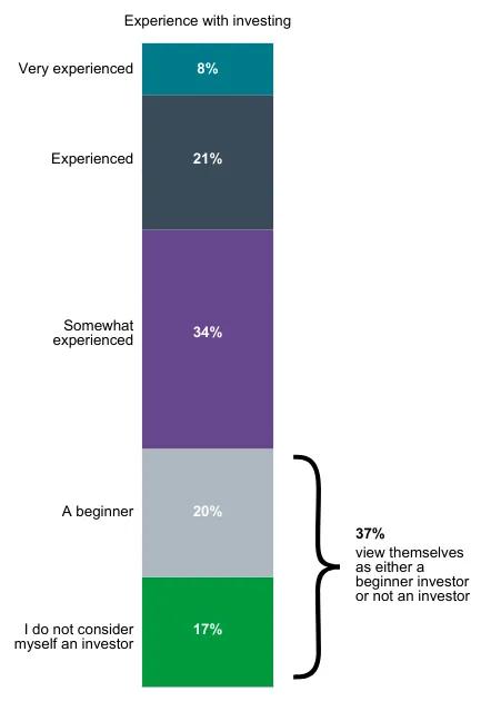 This graph shows the percentages of workers who identify themselves as very experienced investors, experienced investors, somewhat experienced investors, beginner investors, and not investors at all.