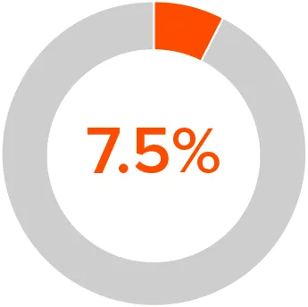 Pie graph showing 7.5%