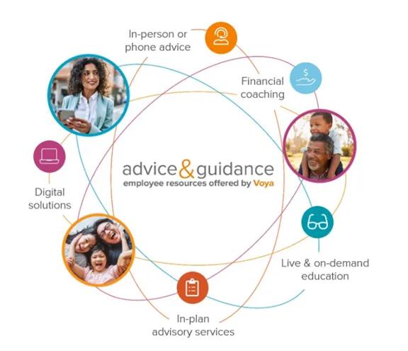 graphic: advice & guidance  employee resources offered by Voya: in-person or phone advice, financial coaching, live & on-demand education, in-plan advisory services, digital solutions,