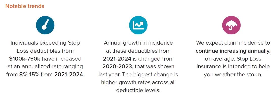 Individuals exceeding Stop Loss deductibles from $100K-750k have increased at an annualized rate ranging from 8%-15% from 2021-2024. Annual growth in incidence at these deductibles from 2021-2024 is changed from 2020-2023, that was shown last year. The biggest change is higher growth rates across all deductible levels. We expect claim incidence to continue  increasing annually, on average. Stop Loss Insurance is intended to help you weather the storm.  