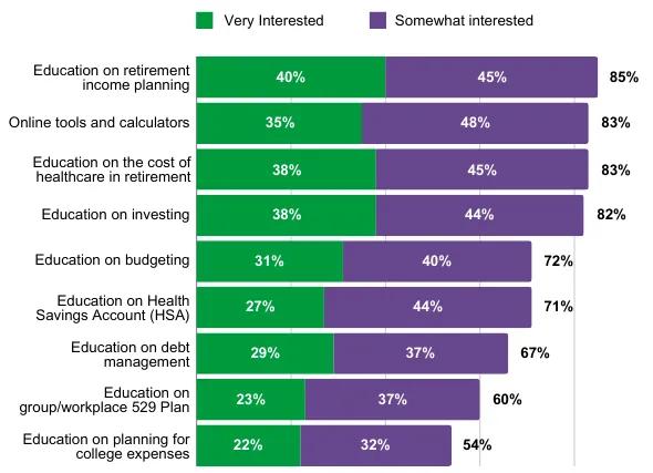 This graph shows the percentage of workers who are and are not interested in education on certain financial factors.