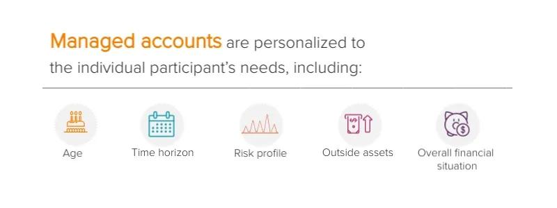 Managed accounts are personalized to the individual participant's needs, including: age, time horizon, risk profile, outside assets, overall financial situation.,,