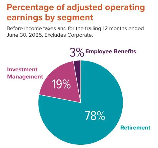 Percentage of adjusted operating earnings by segment, before income taxes and for the trailing 12 months ended June 30, 2025. 