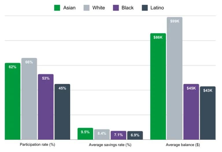This graph shows the rate of participation in retirement plans, average savings rate, and average balance between Asian, White, Black and Latino workers.