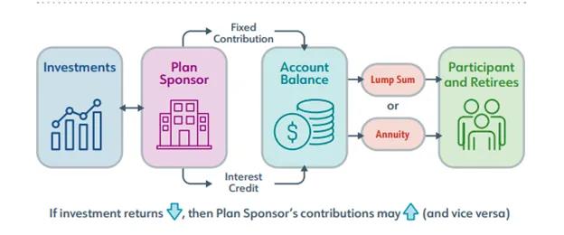 Cash balance plans article graph/infographic images