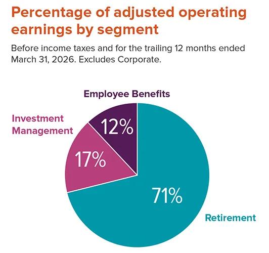 Percentage of adjusted
operating earnings by segment