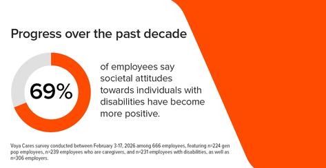 Graphic headlined Progress over the past decade. 69% of employees say societal attitudes towards individuals with disabilities have become more positive. Voya Cares survey conducted between Feb 3-17, 2026 employees, featuring n=224 gen pop employees, n=239 employees who
are caregivers, and n=231 employees with disabilities, as well as n=306
employers.