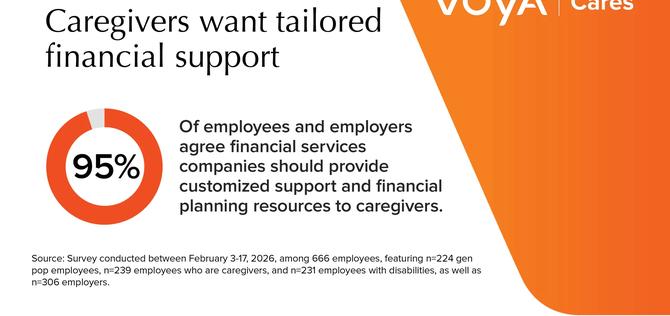 Caregivers want tailored financial support. 95% of employees and employers agree financial services companies should provide customized support and financial planning resources to caregivers.