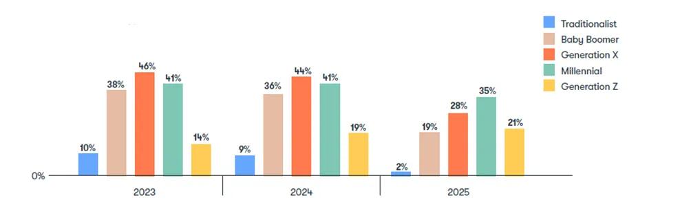 Bar Chart - 2023, 2024, 2025: Traditionalist 10%, 9%, 2%: Baby Boomer 38%, 36%, 19%: Gen x 46%, 44%, 28%: Millennial 41%, 41%, 35%: Gen Z 14%, 19%, 21%. 