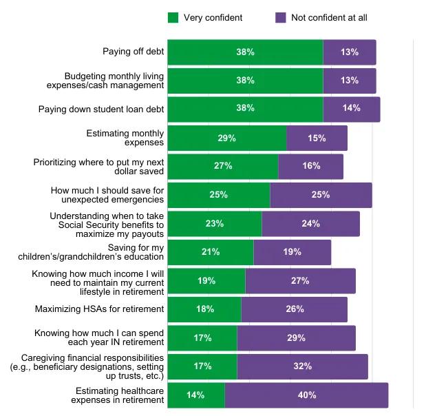 This graph shows the percentage of workers who are and are not confident in certain financial situations.