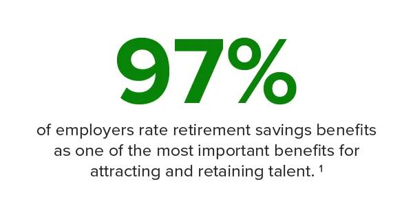 97% of employers rate retirement savings benefits as one of the most important benefits for attracting and retaining talent. 1