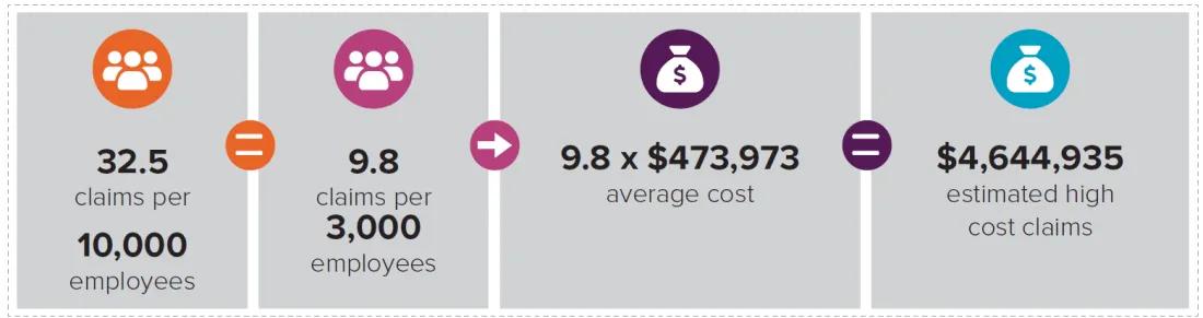 32.5 claims per 100,000 employees = 9.8 claims per 3,000 employees (arrow) 9.8 x $473,973 average cost = $4,644,935 estimated high cost claims