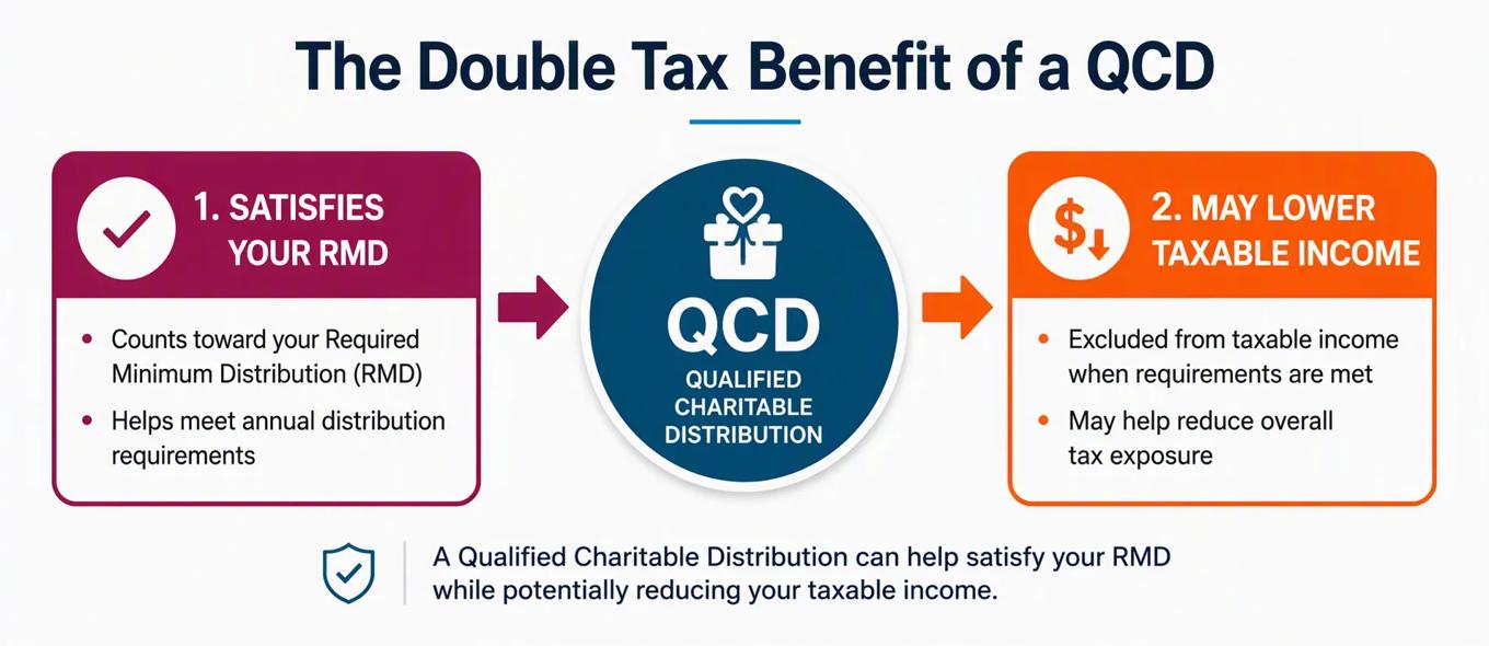 Infographic titled "The QCD Double Benefit" showing a Qualified Charitable Distribution (QCD) in the center with two benefits: satisfying a Required Minimum Distribution (RMD) and reducing taxable income. The left panel explains that a QCD can help meet RMD requirements, while the right panel explains that qualified distributions are generally excluded from taxable income.