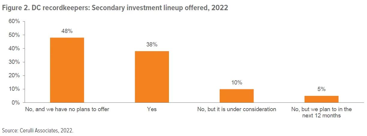 Figure 2: DC recordkeepers: Secondary investment lineup offered, 2022: 48% No, and no plans to offer; 38% Yes; 10% No, but under consideration; 5% No, but plan to in next 12 months