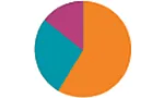 Icon of orange, purple, and turquoise tricolor pie chart 