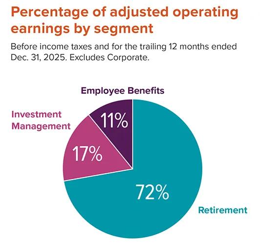 Percentage of adjusted operating earnings by segment 4Q 2025