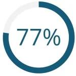 77%