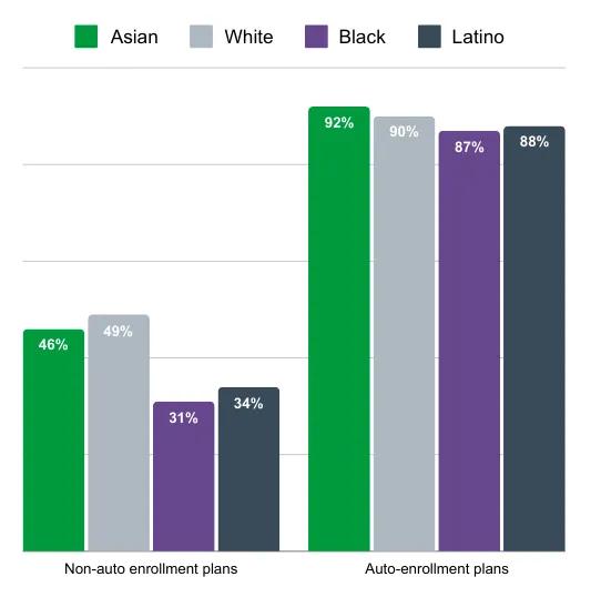 This graph shows the percentage rate of non-auto enrolled retirement plans and auto-enrolled retirement plans between Asian, White, Black and Latino workers.