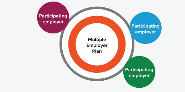 graphic depicting three circles each labeled Participating employer, joined to larger circle labeled Multiple Employer Plan