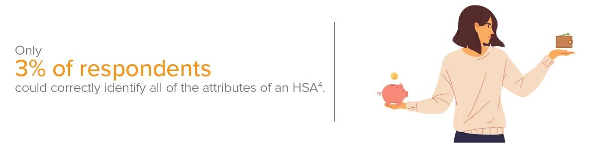 Only 3% of respondents could correctly identify all of the attributes of and HSA (4).,