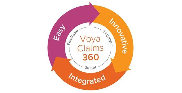 The center of the circle says Voya Claims 360, an inner circle says Employer, employee and broker. A circle containing the words Easy, Innovative, Integrated is on the outside.