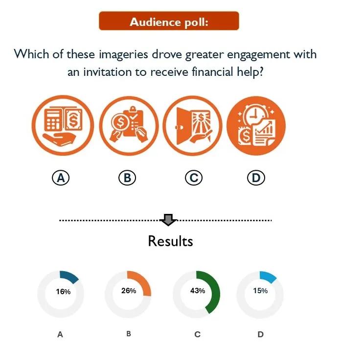 Graphic representing survey results for icons: A = 16%, B = 26%, C = 43%, D = 15%