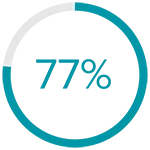 77%
